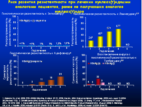Риск развития резистентности при лечении нуклеоз(т)идными аналогами пациентов, ранее не получавших аналогов нуклеоз(т)идов.