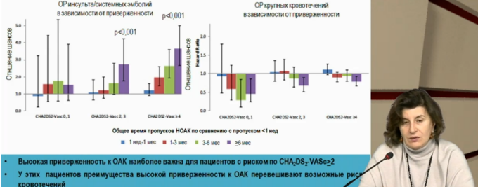 Приверженность и клинические исходы при применении антикоагулянтов для лечения пациентов с заболеваниями, связанными с фибрилляцией предсердий