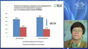 D-димер в клинической практике