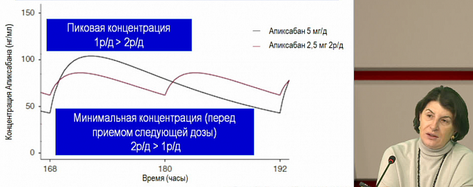 Двукратный приём антикоагулянта: приоритет клинических исходов над удобством применения